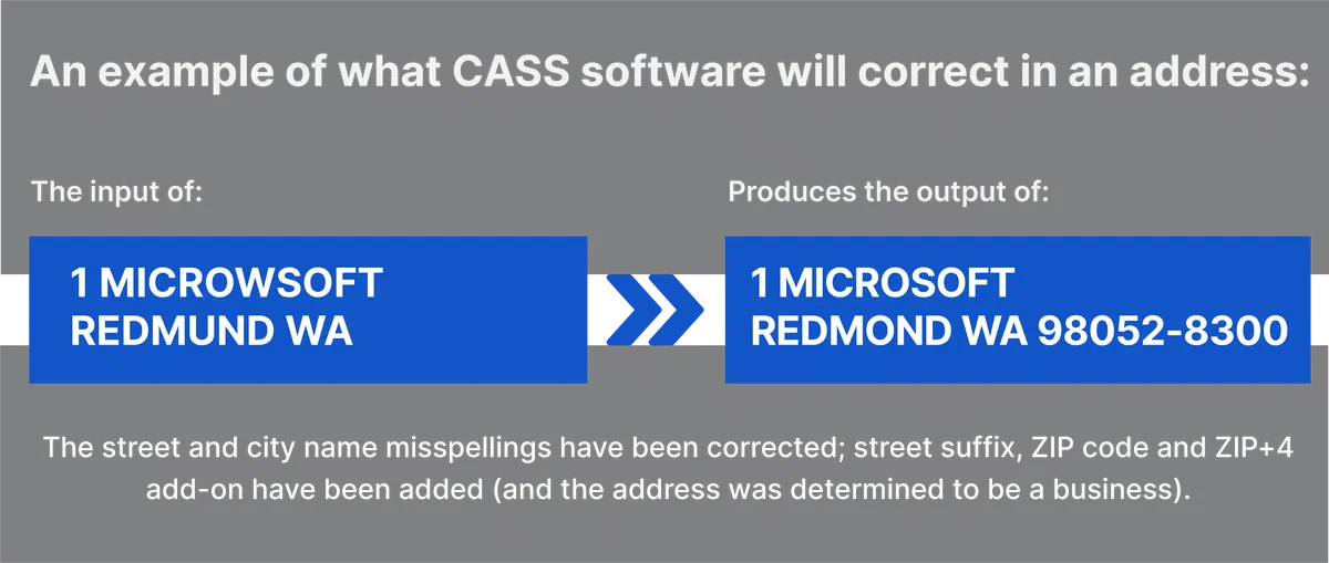 Example of CASS correction: 1 MICROWSOFT, REDMUND WA becomes 1 MICROSOFT WAY, REDMOND WA 98052-8300