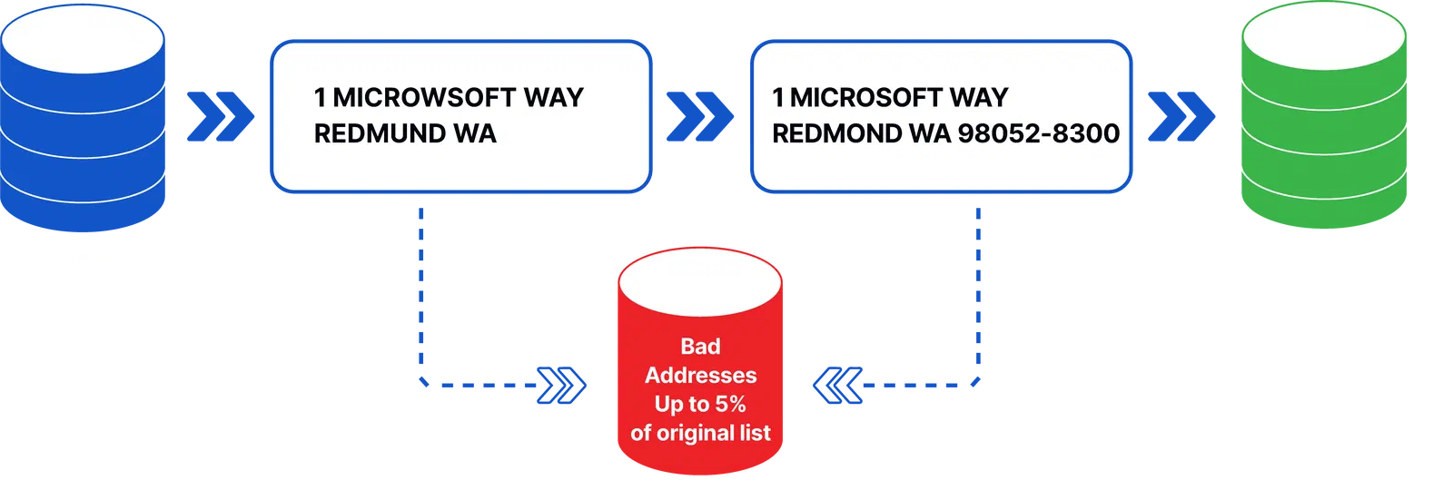 Process diagram: an unprocessed mailing list is corrected by MaxCASS Plus into a new mailing list with updated and corrected records, while bad addresses (up to 5% of the original list) are separated out